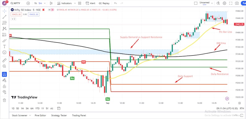 May include: A stock market chart showing the Nifty 50 Index with various indicators, including a 200-day moving average, daily support and resistance levels, and a pin bar line. The chart shows the index's price movement over time, with the most recent data on the right side of the chart.