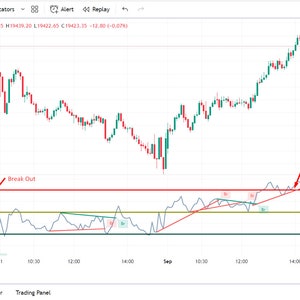 May include: A stock market chart showing the Nifty 50 Index with a red line indicating a break out and a red line indicating a break down. The chart shows the index price over time, with the x-axis representing time and the y-axis representing the index price. The chart also includes a green line representing the 50-day moving average, a yellow line representing the 200-day moving average, and a blue line representing the 100-day moving average.