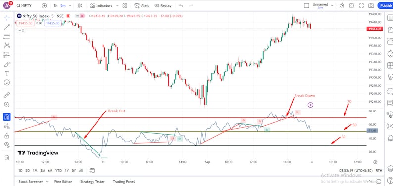 May include: A stock market chart showing the Nifty 50 Index with a red line indicating a break out and a red line indicating a break down. The chart shows the index price over time, with the x-axis representing time and the y-axis representing the index price. The chart also includes a green line representing the 50-day moving average, a yellow line representing the 200-day moving average, and a blue line representing the 100-day moving average.