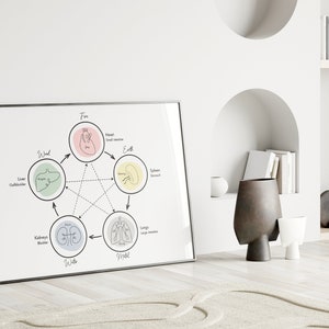 Five Elements TCM Wall Art, Acupuncture Decor (printable) - Etsy