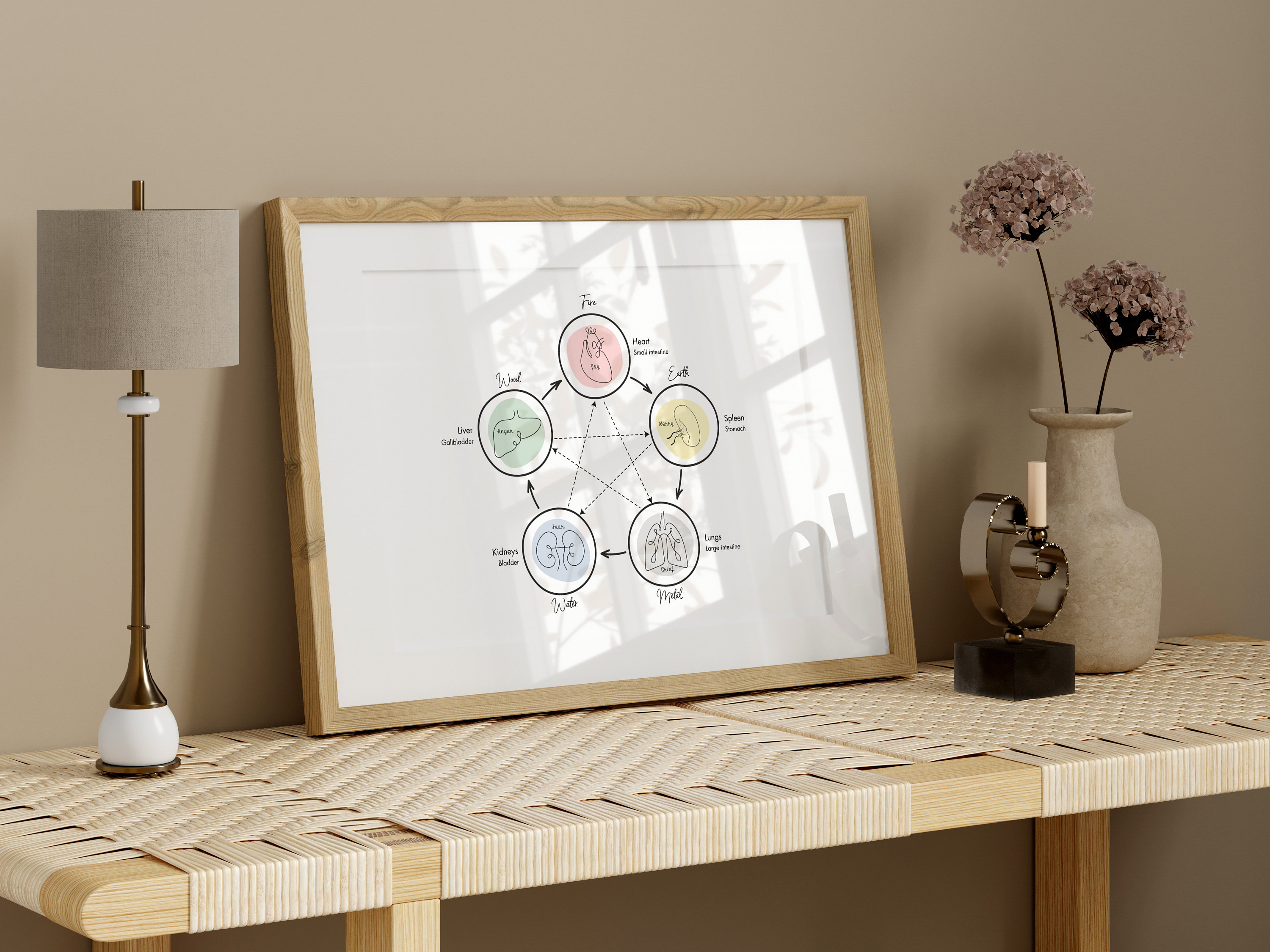 Five Elements Wall Art, TCM 5 Elements Print, Traditional Chinese ...