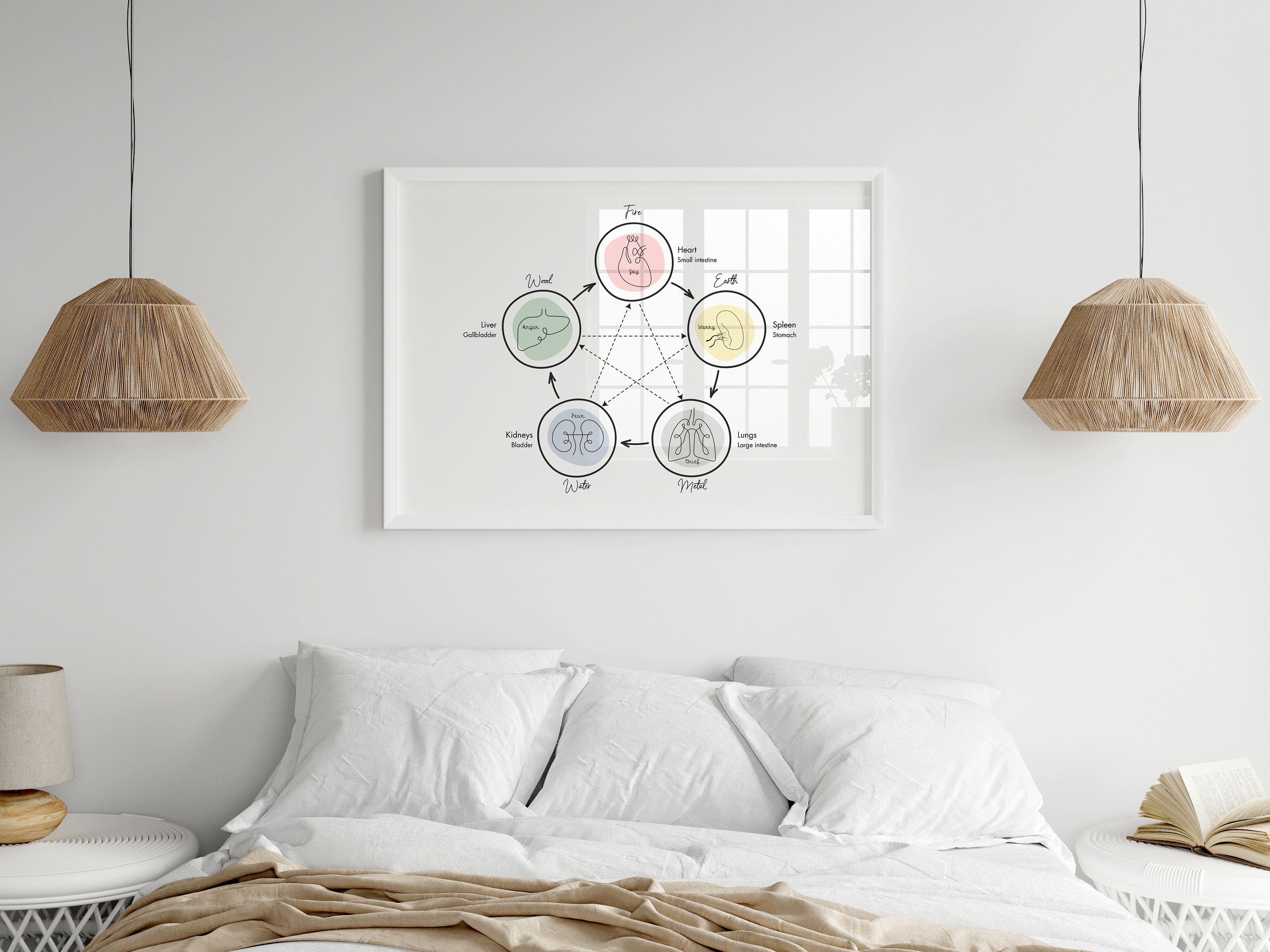 Five Elements Wall Art, TCM 5 Elements Print, Traditional Chinese ...