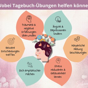 Op de afbeelding: Een kleurrijke infographic met een menselijk hoofd in het midden en vijf cirkels eromheen. Elke cirkel heeft een andere kleur en een pictogram dat een voordeel van journalen voorstelt. De tekst in de cirkels luidt: "Traumata & negative Erfahrungen &uuml;berwinden", "&Auml;ngste & Depressionen lindern", "Bessere Entscheidungen treffen", "Dich emphatischer machen", "Stress reduzieren & Gelassenheit lernen", "K&ouml;rperliche Heilung beschleunigen". De tekst bovenaan de infographic luidt: "Wobei Tagebuch-&Uuml;bungen helfen k&ouml;nnen".