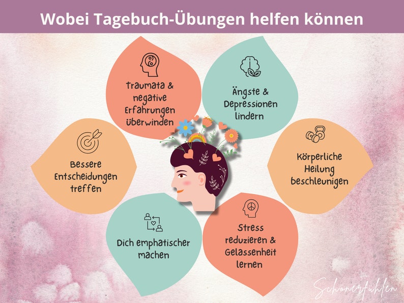 Op de afbeelding: Een kleurrijke infographic met een menselijk hoofd in het midden en vijf cirkels eromheen. Elke cirkel heeft een andere kleur en een pictogram dat een voordeel van journalen voorstelt. De tekst in de cirkels luidt: "Traumata & negative Erfahrungen &uuml;berwinden", "&Auml;ngste & Depressionen lindern", "Bessere Entscheidungen treffen", "Dich emphatischer machen", "Stress reduzieren & Gelassenheit lernen", "K&ouml;rperliche Heilung beschleunigen". De tekst bovenaan de infographic luidt: "Wobei Tagebuch-&Uuml;bungen helfen k&ouml;nnen".