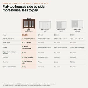 Comparison table of the WLO Pueblo dog crate and other flat-top dog crates: outside size, inside floor, panels, cushion and price