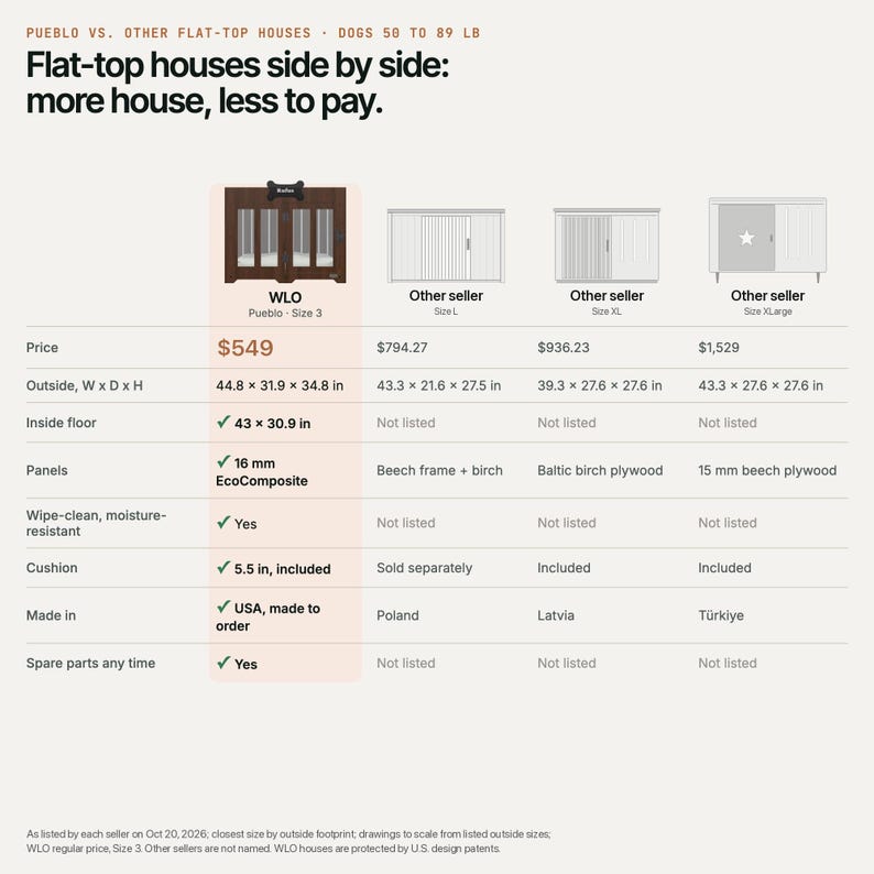 Comparison table of the WLO Pueblo dog crate and other flat-top dog crates: outside size, inside floor, panels, cushion and price