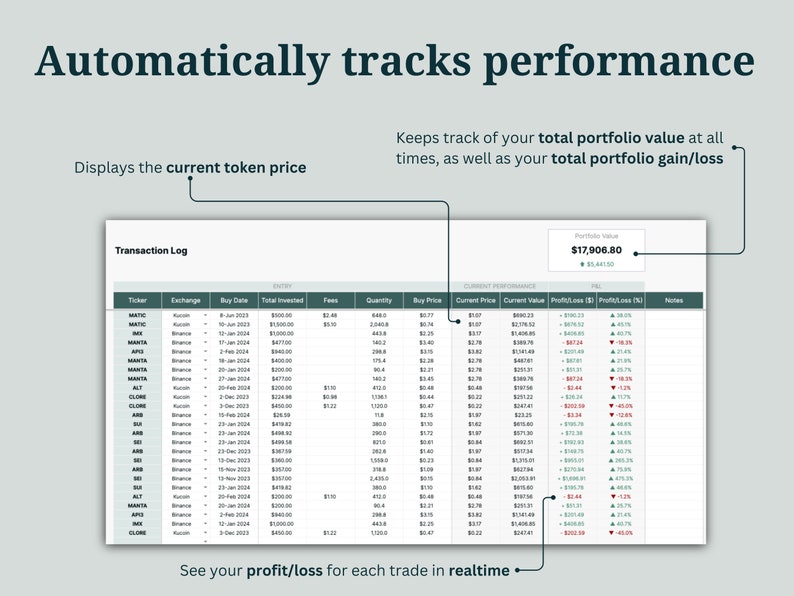 May include: A screenshot of a spreadsheet showing a transaction log for cryptocurrency investments. The spreadsheet includes columns for ticker, exchange, buy date, total invested, fees, quantity, buy price, current price, current value, profit/loss, profit/loss (%), and notes. The spreadsheet shows a portfolio value of $17,906.80.