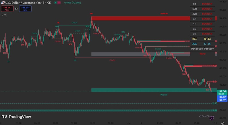 May include: A dark gray TradingView chart displays the U.S. Dollar/Japanese Yen exchange rate. The chart shows a fluctuating red and green line, with indicators and text labels. The chart includes the text "Detected Pattern".