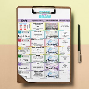 Phlebotomy Order of Draw- Medical- Blood Draw- Nursing- Phlebotomy- Medical Assistant- Blood- Veins