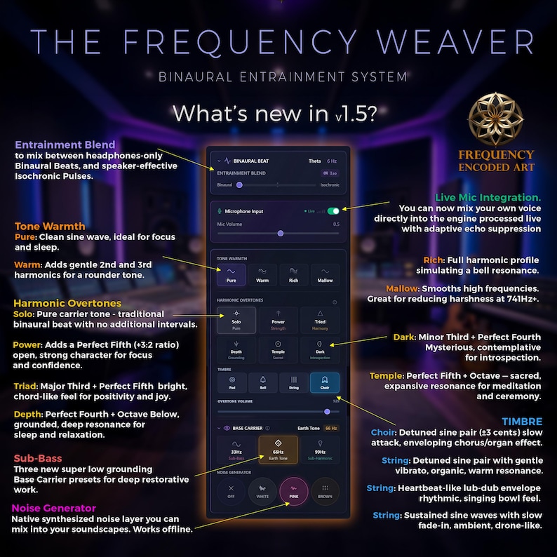 May include: A digital interface titled The Frequency Weaver Binaural Entrainment System v1.5. The dark-themed software dashboard features controls for entrainment blend, microphone input, tone warmth, harmonic overtones, timbre, and base carrier.