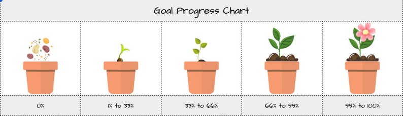 May include: A chart illustrating goal progress with five stages represented by a plant growing in a pot. The stages are 0%, 1% to 33%, 33% to 66%, 66% to 99%, and 99% to 100%.