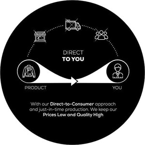 Puede incluir: Ilustraci&oacute;n en blanco y negro de un modelo de negocio directo al consumidor. La ilustraci&oacute;n muestra un producto que se env&iacute;a directamente del fabricante al cliente, sin pasar por los canales de venta minorista tradicionales. El texto dice "Direct to You" y "Con nuestro enfoque directo al consumidor y la producci&oacute;n justo a tiempo. Mantenemos nuestros precios bajos y nuestra calidad alta."