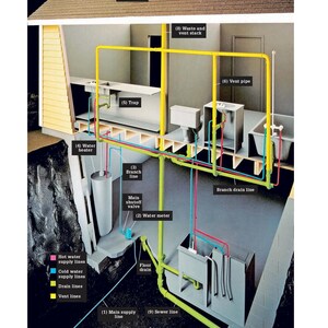 K&ouml;nnte beinhalten: Ein Diagramm, das das Leitungssystem eines Hauses zeigt, einschlie&szlig;lich der Warmwasser- und Kaltwasserleitungen, Abwasserleitungen und Entl&uuml;ftungsleitungen. Das Diagramm zeigt die Hauptwasserleitung, den Wasserz&auml;hler, den Warmwasserbereiter und die Kanalisation. Das Diagramm zeigt auch die Dachentl&uuml;ftung, den Abwasser- und Entl&uuml;ftungskanal und das Entl&uuml;ftungsrohr.