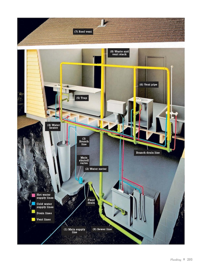 K&ouml;nnte beinhalten: Ein Diagramm, das das Leitungssystem eines Hauses zeigt, einschlie&szlig;lich der Warmwasser- und Kaltwasserleitungen, Abwasserleitungen und Entl&uuml;ftungsleitungen. Das Diagramm zeigt die Hauptwasserleitung, den Wasserz&auml;hler, den Warmwasserbereiter und die Kanalisation. Das Diagramm zeigt auch die Dachentl&uuml;ftung, den Abwasser- und Entl&uuml;ftungskanal und das Entl&uuml;ftungsrohr.