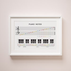 Peut inclure: Une affiche encadrée intitulée "PIANO NOTES" présente une portée musicale avec des notes colorées et un schéma de clavier de piano. Les notes sont étiquetées avec l'échelle musicale, et les touches du clavier sont étiquetées avec des lettres. Le cadre est blanc.