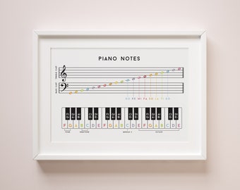 Może przedstawiać: Oprawiony wydruk zatytułowany "PIANO NOTES" przedstawia pięciolinię z kolorowymi nutami i schemat klawiatury fortepianu. Nuty są oznaczone skalą muzyczną, a klawisze klawiatury są oznaczone literami. Rama jest biała.