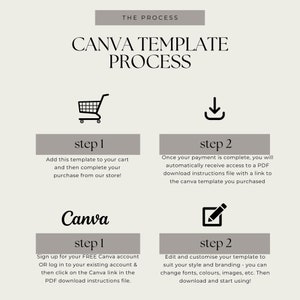 May include: A graphic illustrating the Canva template process. The text reads "The Process" and "Canva Template Process." Steps include adding to cart, downloading a PDF, signing up for Canva, and editing the template.