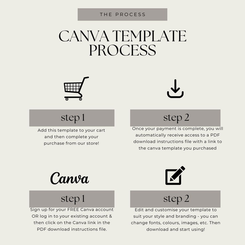 May include: A graphic illustrating the Canva template process. The text reads "The Process" and "Canva Template Process." Steps include adding to cart, downloading a PDF, signing up for Canva, and editing the template.