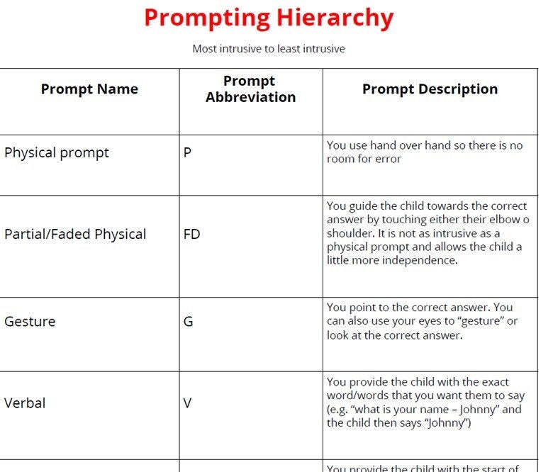 Prompting hierarchy chart guide aba therapy autism etsy