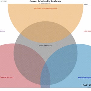 Therapie Diagramm Chart für Homeoffice 3 Poster Größen Postkarte digitaler Download Psychologische Print Therapeut Aktuelle Beziehung Landschaft