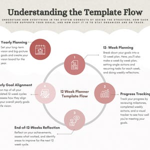 May include: A 12 Week Planner Template Flow infographic with a central circle containing the text 12 Week Planner Template Flow. Four numbered pink circles surround it, detailing Yearly Planning, 12-Week Planning, Progress Tracking, and End-of-12-Weeks Reflection with icons and descriptive text.