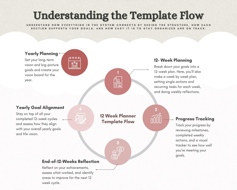 May include: A 12 Week Planner Template Flow infographic with a central circle containing the text 12 Week Planner Template Flow. Four numbered pink circles surround it, detailing Yearly Planning, 12-Week Planning, Progress Tracking, and End-of-12-Weeks Reflection with icons and descriptive text.