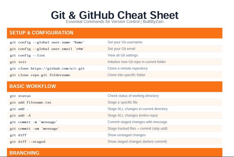 Git GitHub-spiekbriefje, handleiding versiebeheercommando's (pdf-download) afbeelding 2