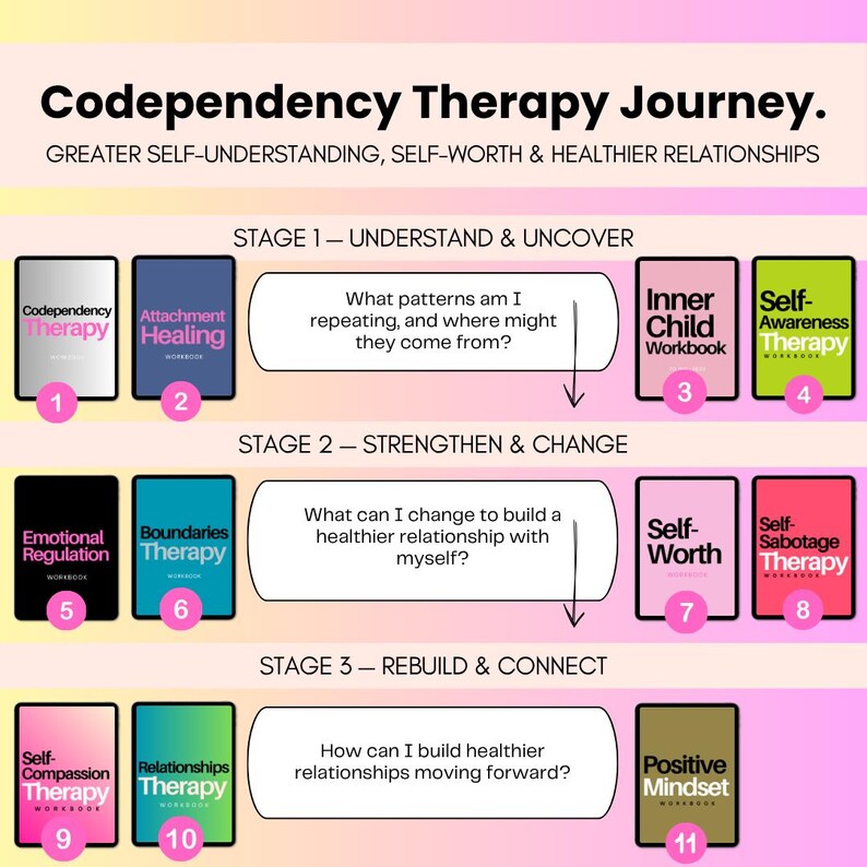 K&ouml;nnte beinhalten: Eine &Uuml;bersicht zur Codependency Therapy Journey mit elf nummerierten Arbeitsb&uuml;chern in drei Phasen. Der Text enth&auml;lt Titel wie Codependency Therapy, Attachment Healing, Inner Child, Self-Awareness, Emotional Regulation, Boundaries, Self-Worth, Self-Sabotage, Self-Compassion, Relationships und Positive Mindset.