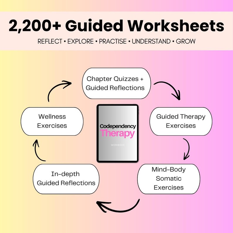 K&ouml;nnte beinhalten: Eine digitale Grafik mit 2.200+ Guided Worksheets und dem Text REFLECT, EXPLORE, PRACTISE, UNDERSTAND, GROW. Ein zentrales Arbeitsbuch mit dem Titel Codependency Therapy ist von f&uuml;nf kreisf&ouml;rmigen Textfeldern mit &Uuml;bungen umgeben.