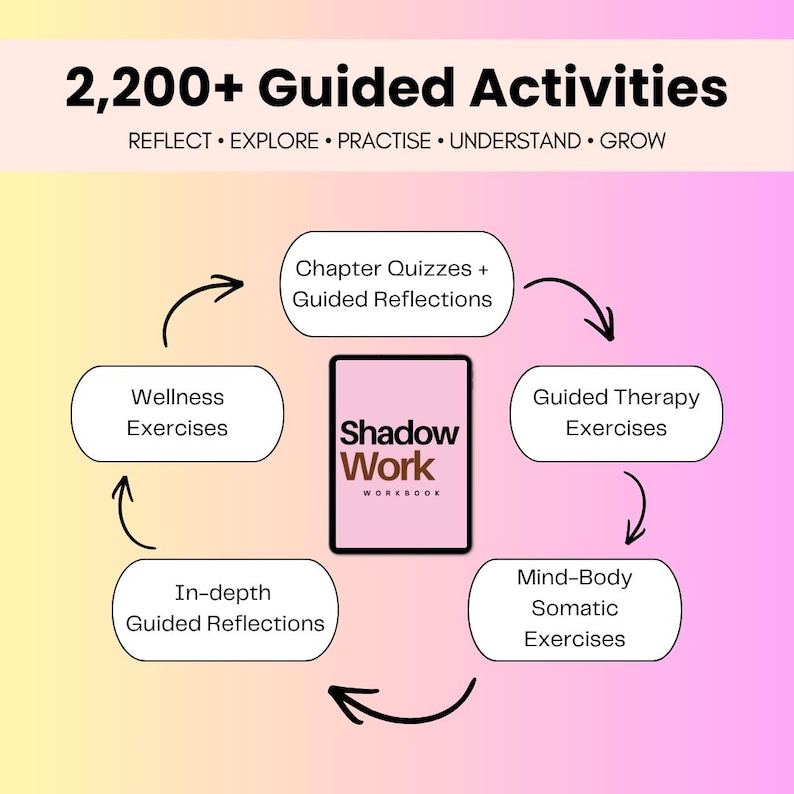 May include: A digital graphic featuring a central pink Shadow Work Workbook icon surrounded by a circular flow chart. The text reads 2,200+ Guided Activities, Reflect, Explore, Practise, Understand, Grow, and lists five exercise categories.