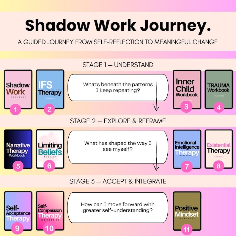 May include: A Shadow Work Journey infographic featuring eleven numbered workbooks titled Shadow Work, IFS Therapy, Inner Child, Trauma, Narrative Therapy, Limiting Beliefs, Emotional Intelligence, Existential, Self-Acceptance, Self-Compassion, and Positive Mindset.