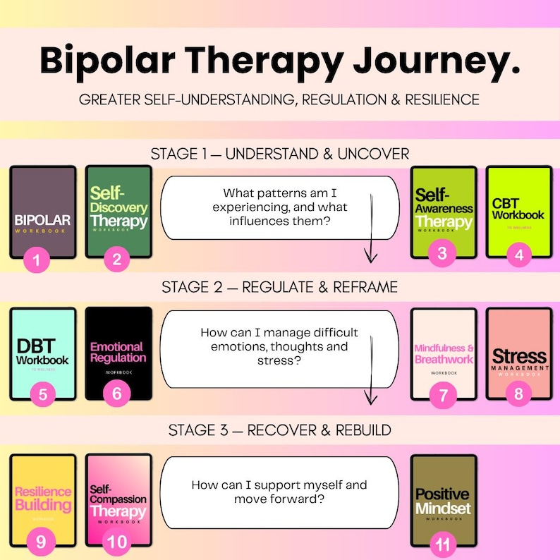 May include: A Bipolar Therapy Journey infographic featuring eleven numbered workbooks organized into three stages. Titles include Bipolar Workbook, Self-Discovery Therapy, Self-Awareness Therapy, CBT Workbook, DBT Workbook, Emotional Regulation, Mindfulness & Breathwork, Stress Management, Resilience Building, Self-Compassion Therapy, and Positive Mindset.