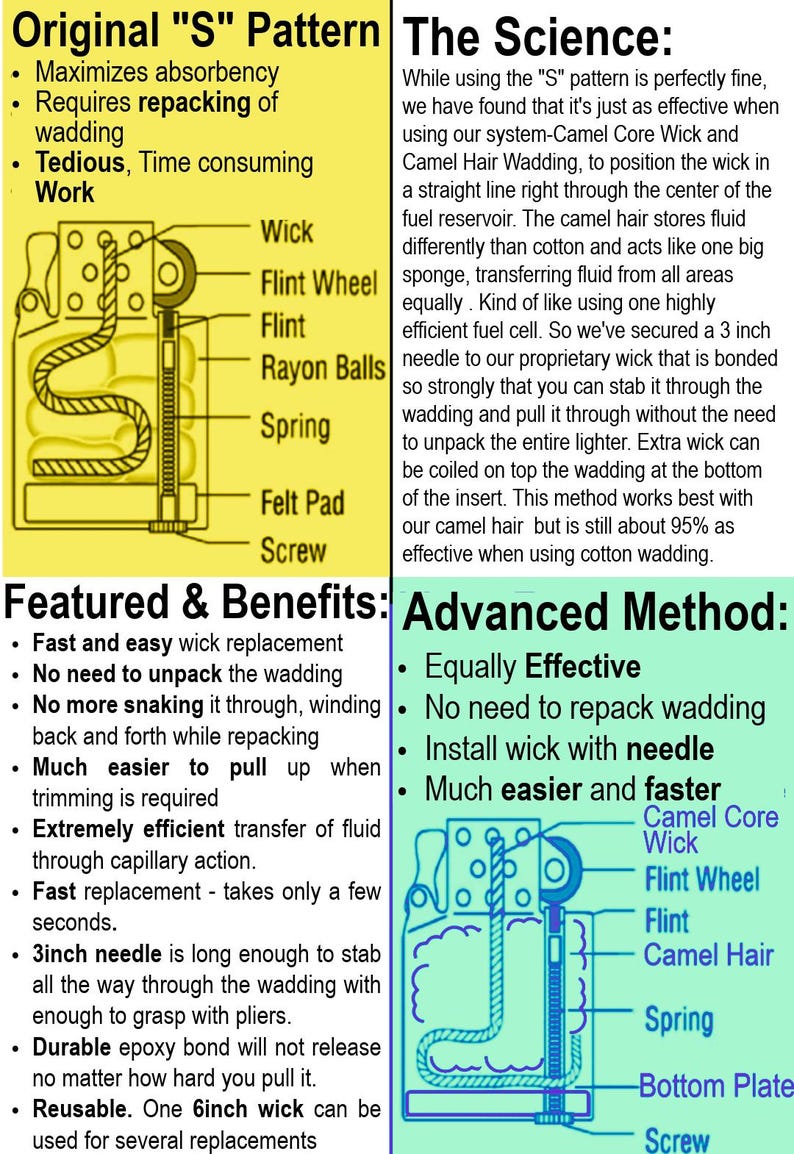 May include: An instructional infographic comparing an original S-pattern wick installation to an advanced method using a 3-inch needle. Diagrams show lighter components including wick, flint wheel, flint, rayon balls, spring, felt pad, and screw.