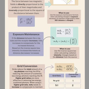 Könnte beinhalten: Ein Diagramm, das die Gleichungen der Röntgenphysik erklärt, darunter das inverse Quadratgesetz, die Expositionserhaltung und die Gitterumrechnung. Das Diagramm enthält Formeln und Erklärungen für jedes Konzept.