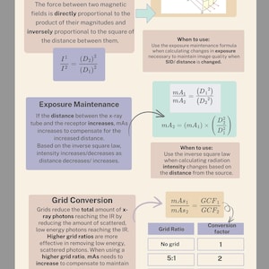 Könnte beinhalten: Ein Diagramm, das die Gleichungen der Röntgenphysik erklärt, darunter das inverse Quadratgesetz, die Expositionserhaltung und die Gitterumrechnung. Das Diagramm enthält Formeln und Erklärungen für jedes Konzept.