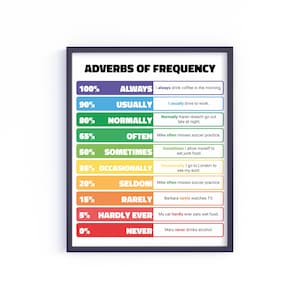 Avverbi, Tipi di avverbio, Tabella grammaticale per l&#39;istruzione parentale, Poster per la classe, Poster educativo, stampabile, download digitale