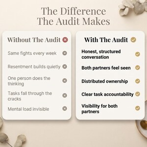May include: A comparison chart titled The Difference The Audit Makes. The left column, Without The Audit, lists: Same fights every week, Resentment builds quietly, One person does the thinking, Tasks fall through the cracks, Mental load invisible.