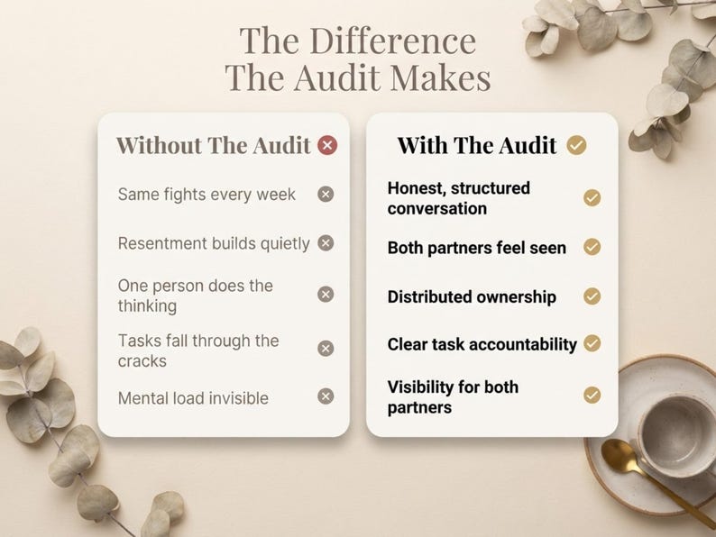 May include: A comparison chart titled The Difference The Audit Makes. The left column, Without The Audit, lists: Same fights every week, Resentment builds quietly, One person does the thinking, Tasks fall through the cracks, Mental load invisible.