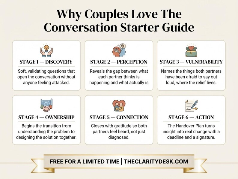 May include: An infographic titled Why Couples Love The Conversation Starter Guide, featuring six stages: Discovery, Perception, Vulnerability, Ownership, Connection, and Action. Each stage includes a descriptive icon and text. The bottom banner reads FREE FOR A LIMITED TIME | THECLARITYDESK.COM.