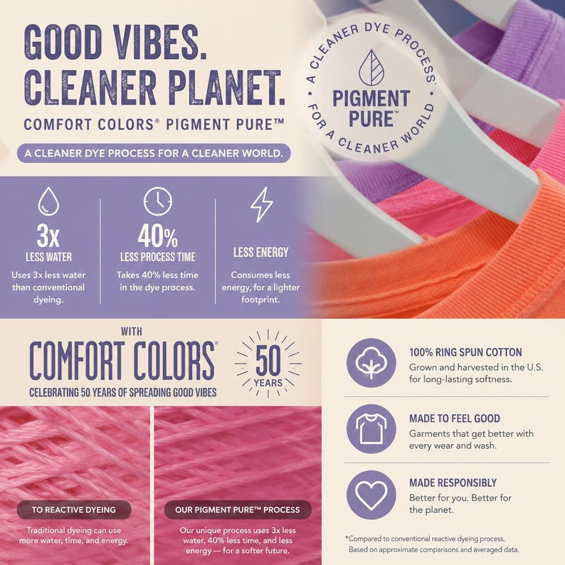 May include: An informational graphic detailing the Comfort Colors Pigment Pure dye process. It features text stating Good Vibes, Cleaner Planet, and highlights benefits like 3x less water, 40% less process time, and less energy usage for cotton garments.