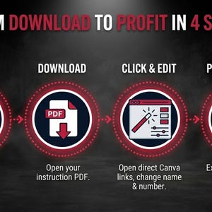 May include: Infographic with the text "FROM DOWNLOAD TO PROFIT IN 4 STEPS." The steps are: Purchase, Download, Click & Edit, and Print & Press. Each step is represented by a circular icon with text describing the action. The background is dark with red and blue accents.