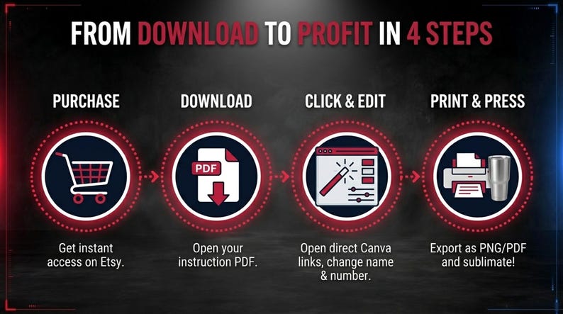 May include: Infographic with the text "FROM DOWNLOAD TO PROFIT IN 4 STEPS." The steps are: Purchase, Download, Click & Edit, and Print & Press. Each step is represented by a circular icon with text describing the action. The background is dark with red and blue accents.