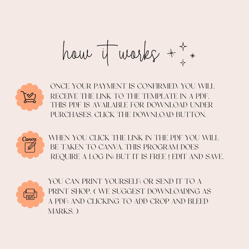 May include: A digital guide titled "how it works" on a light pink background. The text explains the process: receive a PDF, click a Canva link, and print or send to a print shop. Includes icons of a shopping cart, pencil, and printer.