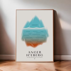May include: A framed poster titled "ANGER ICEBERG" with a graphic of an iceberg. The top of the iceberg is blue with the word "ANGER." Below the surface are words like "stress," "sadness," and "grief." The poster is displayed on a wall.