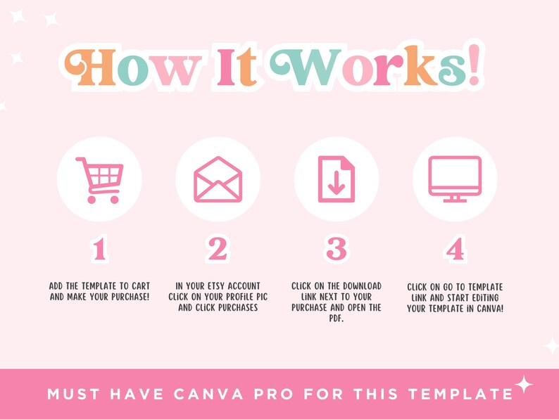 May include: Pink graphic with the text "How It Works!" and numbered steps. Includes icons of a shopping cart, envelope, download arrow, and computer monitor. Instructions include adding a template to cart, clicking on profile pic, downloading, and editing in Canva.