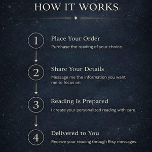 Pu&ograve; includere: Un'infografica blu scuro intitolata HOW IT WORKS con uno sfondo stellato. Elenca quattro passaggi: 1. Place Your Order, 2. Share Your Details, 3. Reading Is Prepared e 4. Delivered to You, ognuno con una breve spiegazione del processo.