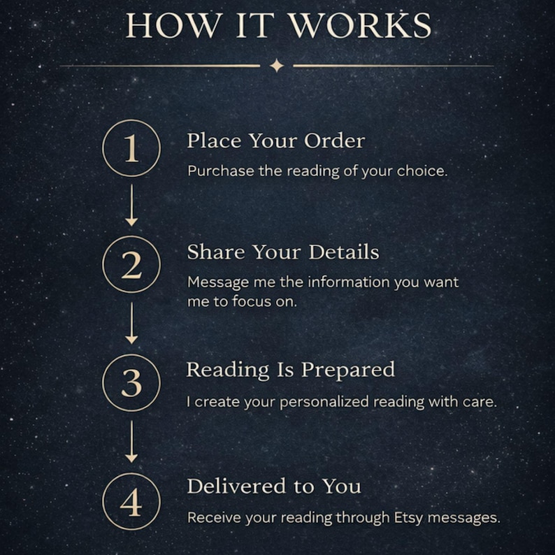 Pu&ograve; includere: Un'infografica blu scuro intitolata HOW IT WORKS con uno sfondo stellato. Elenca quattro passaggi: 1. Place Your Order, 2. Share Your Details, 3. Reading Is Prepared e 4. Delivered to You, ognuno con una breve spiegazione del processo.