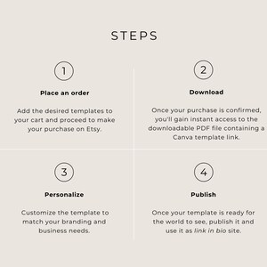 Puede incluir: Un diagrama que describe los cuatro pasos para comprar y personalizar una plantilla de Canva: Hacer un pedido, Descargar, Personalizar y Publicar.