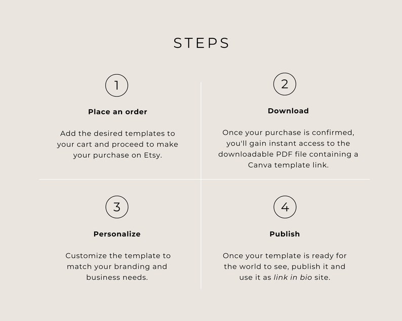 Puede incluir: Un diagrama que describe los cuatro pasos para comprar y personalizar una plantilla de Canva: Hacer un pedido, Descargar, Personalizar y Publicar.
