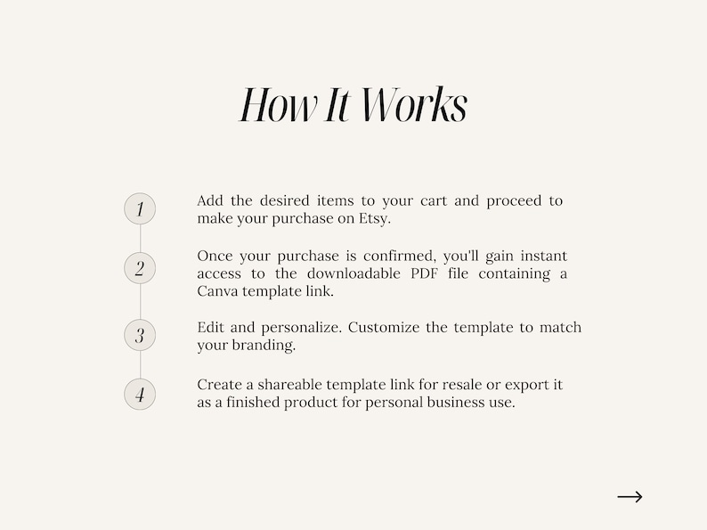May include: A numbered list with four steps explaining how to use a Canva template. The steps include adding items to a cart, confirming a purchase, editing a template, and creating a shareable link.